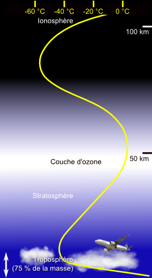 Structure de l'atmosphère
