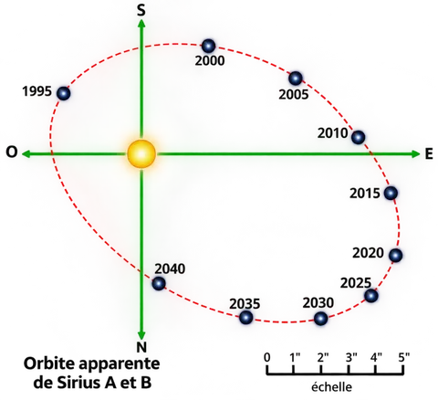 Orbite apparente de Sirius A et B