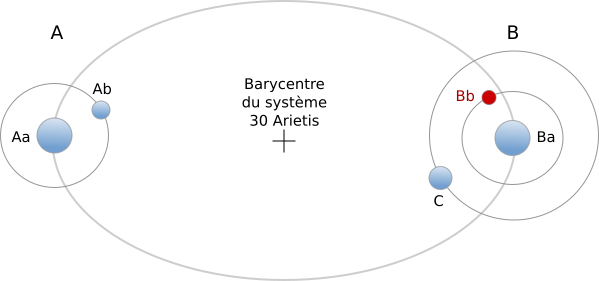 Structure de 30 Arietis