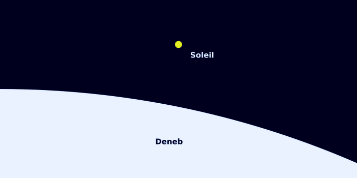 Tailles comparées de Deneb et du Soleil