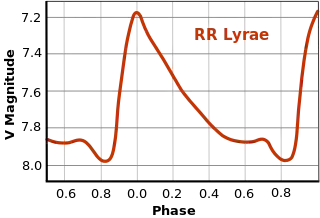 Courbe luminosité de RR Lyrae