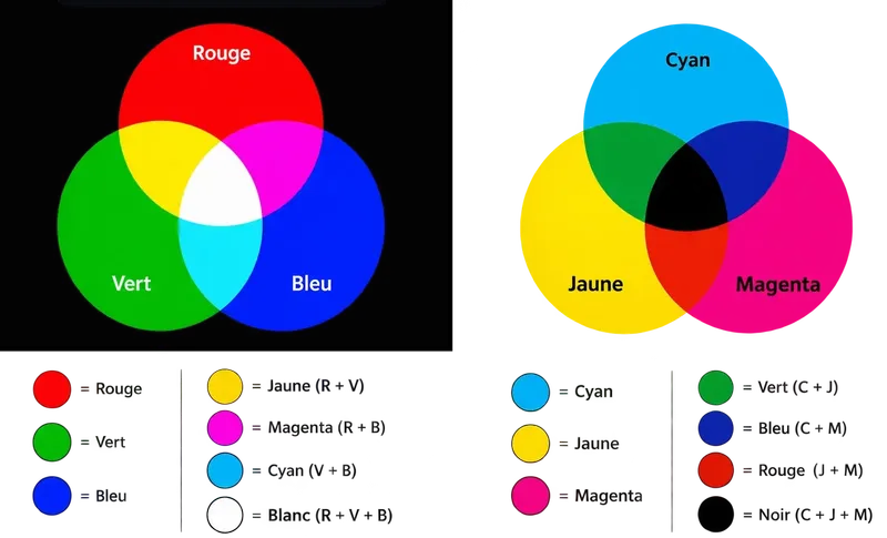 Mélanges additifs et soustractifs des couleurs