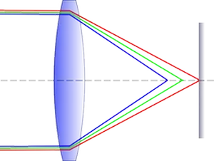 Aberration chromatique