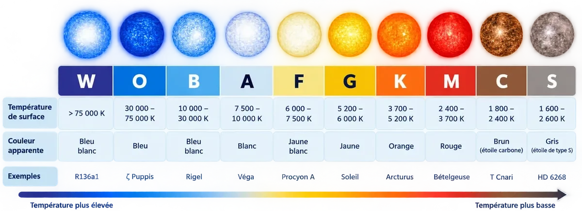Classification spectrale des étoiles