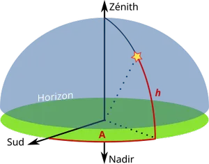 Coordonnées horizontales