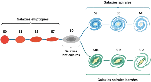 Diagramme de Hubble