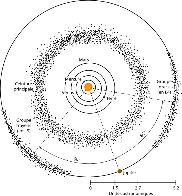 Distribution des astéroïdes