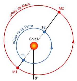 Orbite de Mars