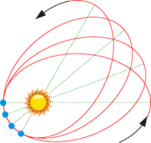 Précession de l'orbite de Mercure