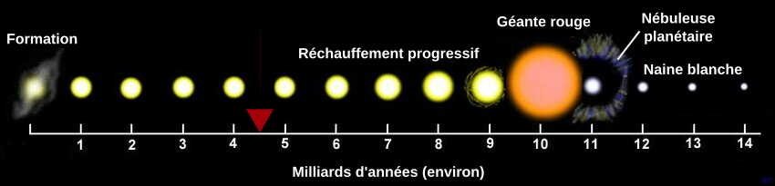 Cycle de vie du Soleil