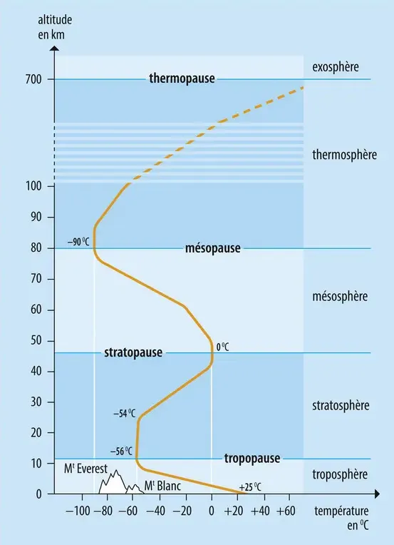 Structure de l'atmosphère