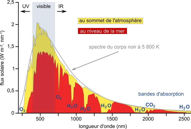Spectre solaire