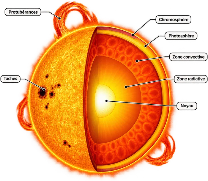 Structure du Soleil